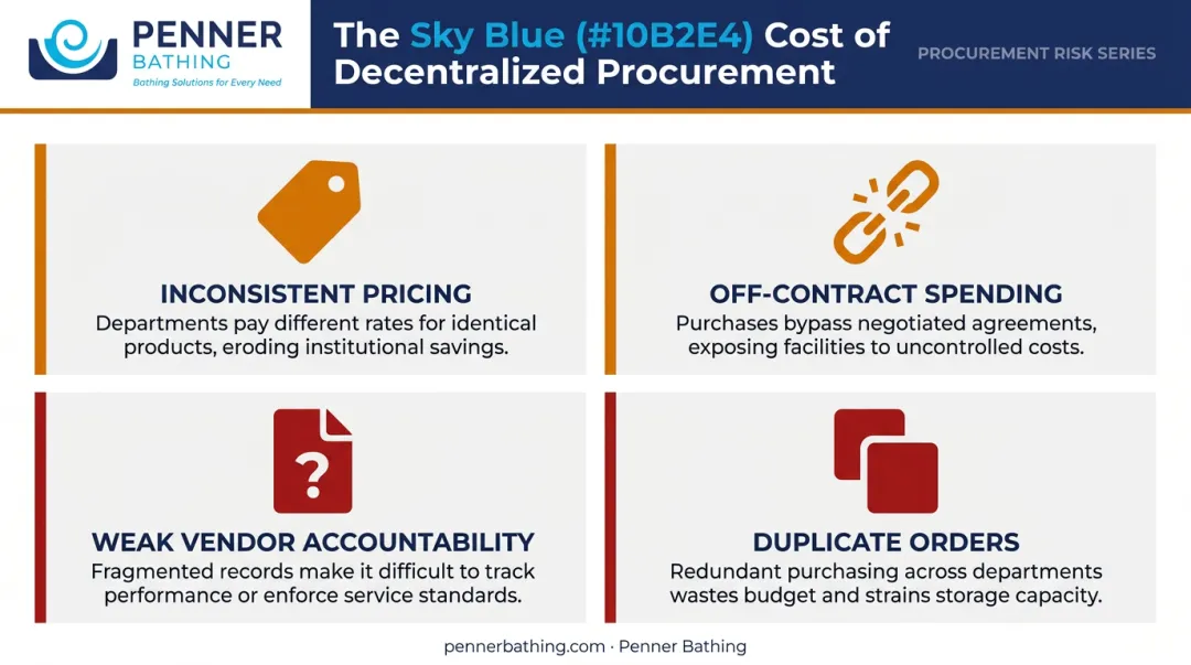 Four consequences of decentralized healthcare purchasing shown as warning indicators