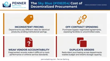 Four consequences of decentralized healthcare purchasing shown as warning indicators
