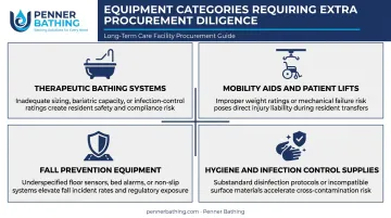 Four high-stakes LTC equipment categories requiring specialized procurement diligence
