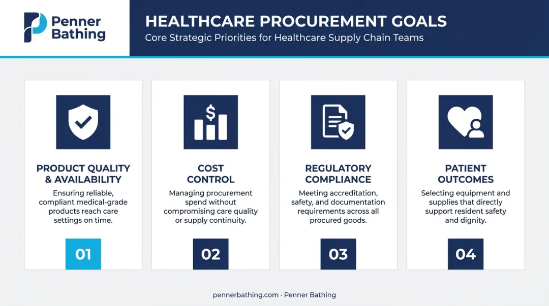Four core goals of healthcare procurement illustrated as priority framework
