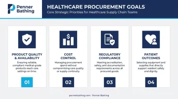 Four core goals of healthcare procurement illustrated as priority framework