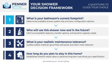 Four-question decision framework for choosing the right walk-in shower type