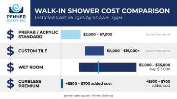 Walk-in shower cost comparison table across four types with installed price ranges