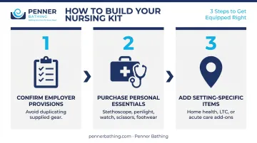 Three-step process for building a personal nursing equipment kit from scratch