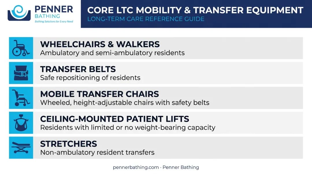 Five essential patient transfer and mobility equipment types used in long-term care