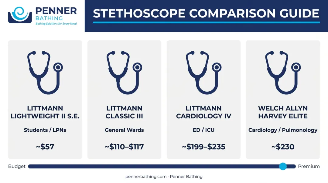 Four nursing stethoscope models compared by use case and price range
