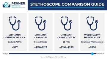 Four nursing stethoscope models compared by use case and price range