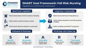 SMART nursing goals framework for fall risk short-term and long-term timeline
