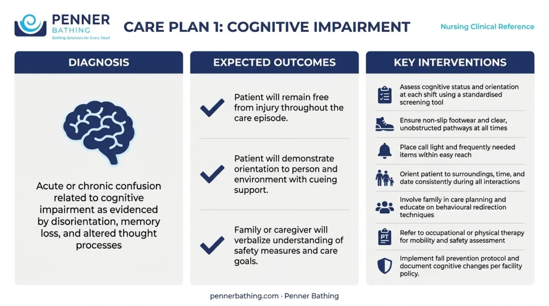 Fall risk nursing care plan structure for cognitive impairment patient example
