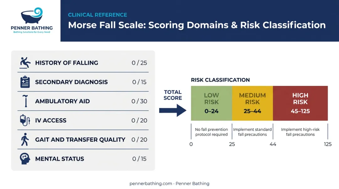 Morse Fall Scale six-domain scoring risk band classification infographic