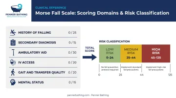Morse Fall Scale six-domain scoring risk band classification infographic