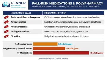 Fall-risk medication classes polypharmacy statistics comparison infographic