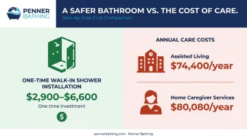 Walk-in shower one-time cost versus annual senior care expenses comparison infographic