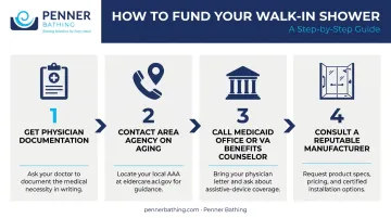 4-step process to apply for senior walk-in shower funding assistance programs