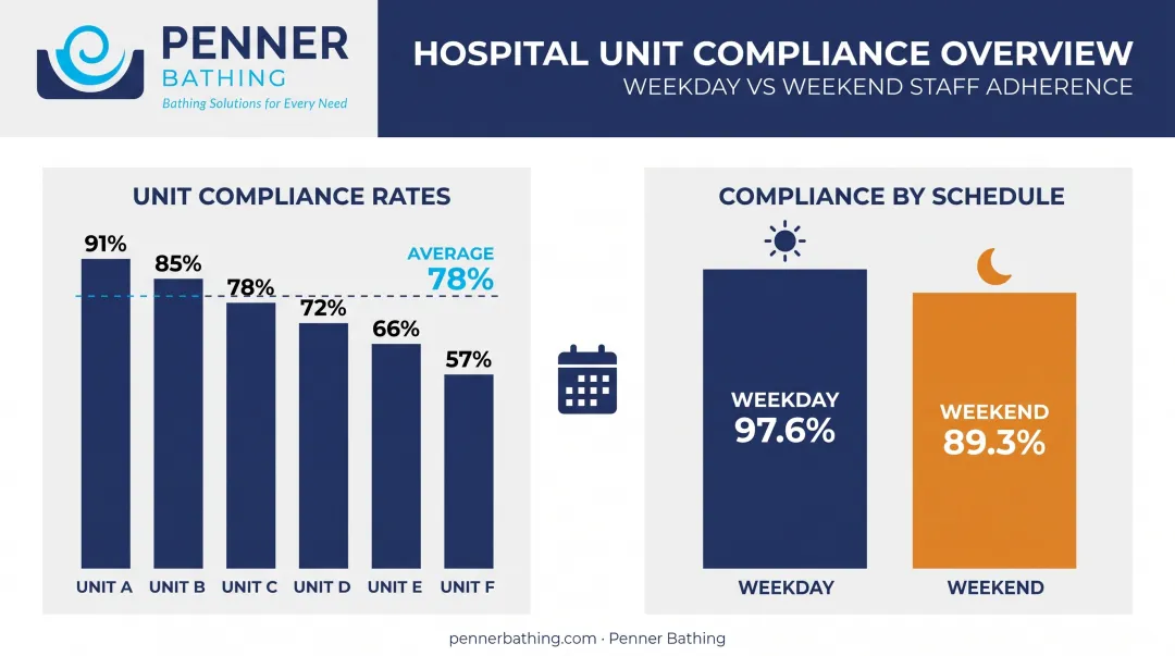 CHG bathing compliance gaps by unit and weekday versus weekend rates