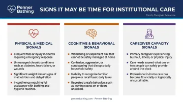 Three-category warning signs indicating time to transition to institutional elder care