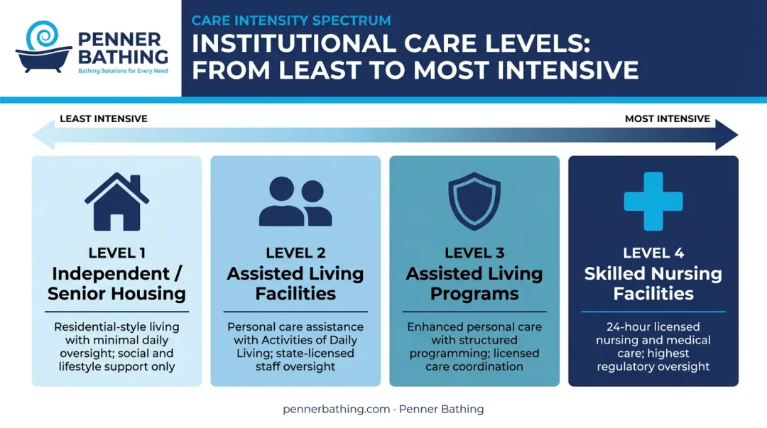 Four-level elderly care spectrum from independent housing to skilled nursing facilities