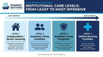 Four-level elderly care spectrum from independent housing to skilled nursing facilities