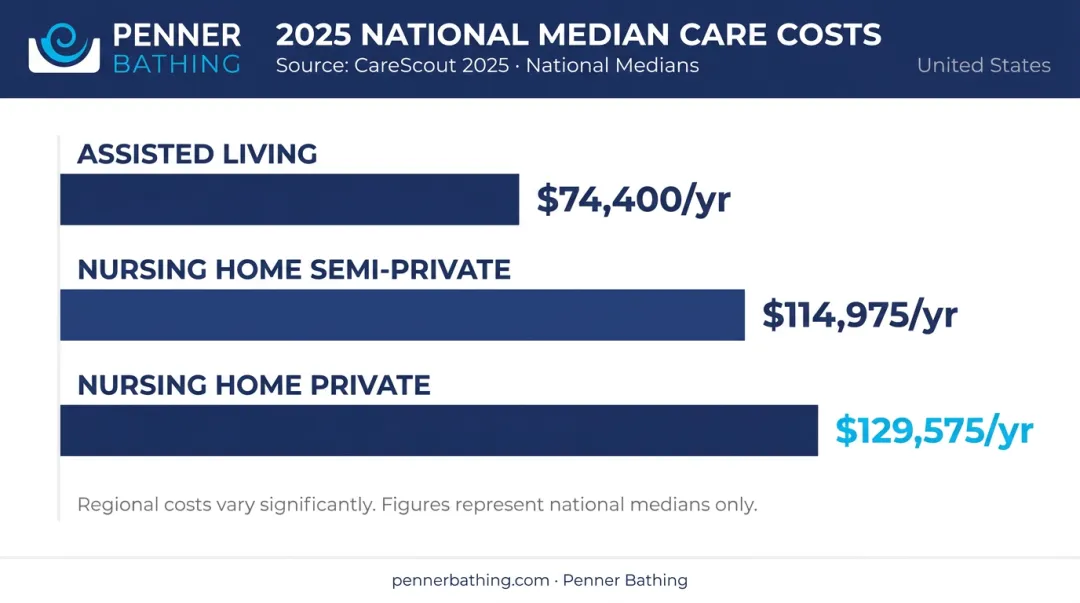 2025 institutional elder care annual cost comparison chart for assisted living and nursing homes