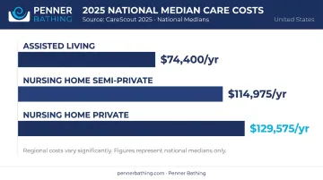 2025 institutional elder care annual cost comparison chart for assisted living and nursing homes