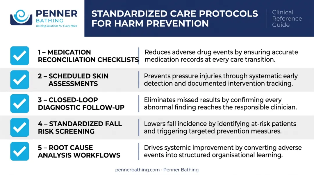 Standardized care protocol checklist for reducing preventable harm in healthcare settings