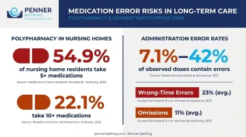 Polypharmacy prevalence in nursing homes medication error risk infographic