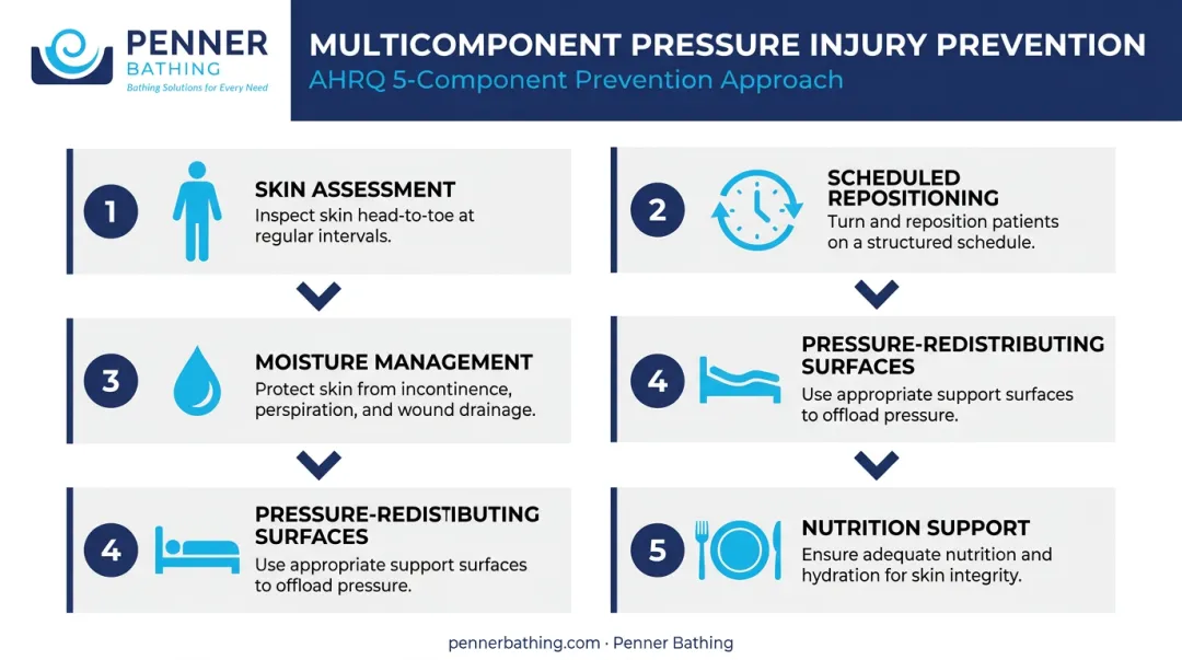 5-component pressure ulcer prevention protocol for nursing home residents