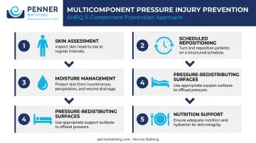 5-component pressure ulcer prevention protocol for nursing home residents
