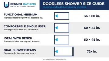 Doorless shower recommended sizes by goal comparison chart infographic