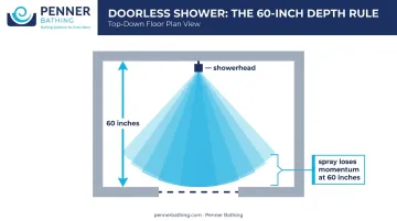 60-inch doorless shower depth rule water spray containment diagram