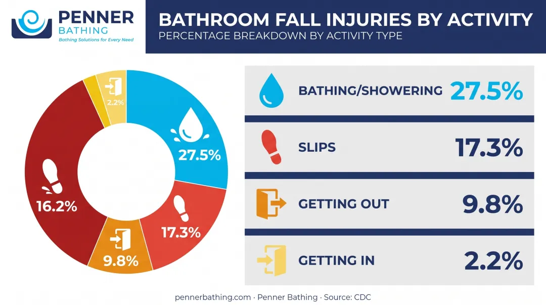 Bathroom fall injury breakdown by activity showing bathing showering and exit risks