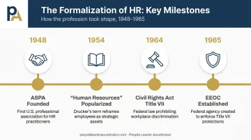 HR formalization timeline showing four landmark milestones from 1948 to 1965