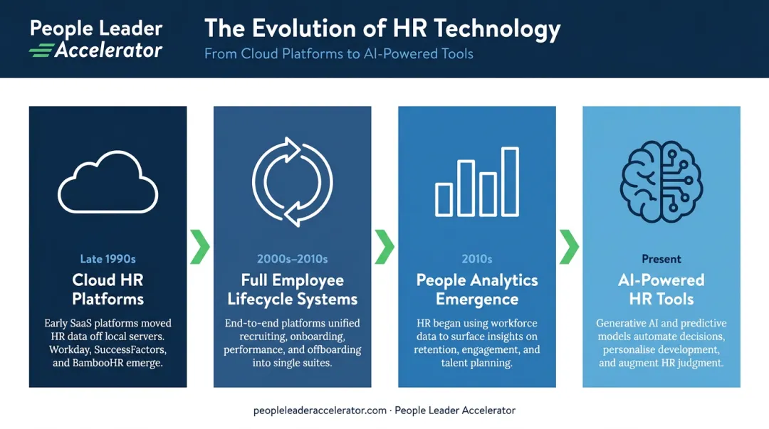 Four-era HR technology evolution timeline from 1988 HRMS launch to AI-powered tools