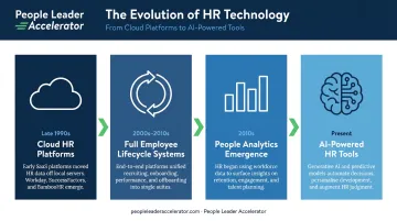 Four-era HR technology evolution timeline from 1988 HRMS launch to AI-powered tools