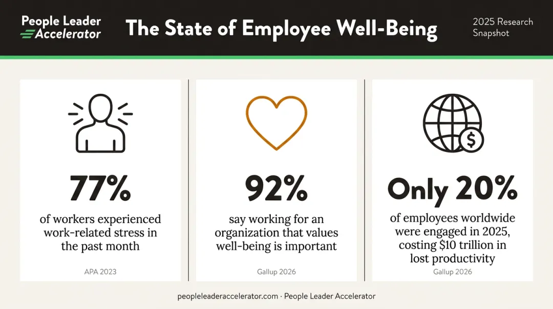 Employee well-being statistics showing stress burnout and engagement data points comparison