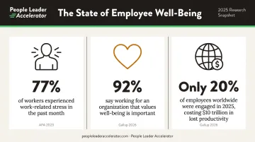 Employee well-being statistics showing stress burnout and engagement data points comparison