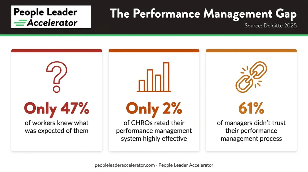Performance management effectiveness gap statistics showing employee feedback and CHRO survey data