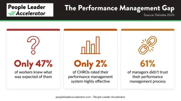 Performance management effectiveness gap statistics showing employee feedback and CHRO survey data