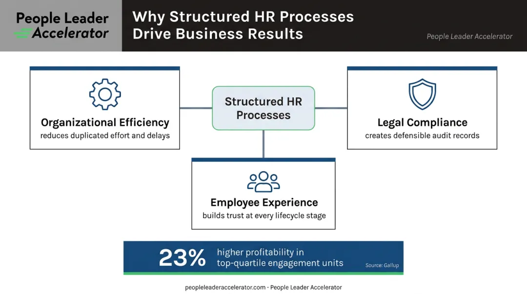 Three HR process business outcomes connecting efficiency compliance and employee experience