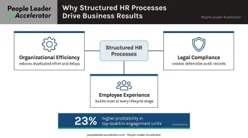 Three HR process business outcomes connecting efficiency compliance and employee experience