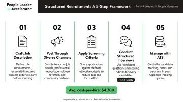 5-step recruitment and selection process flow from job description to ATS tracking