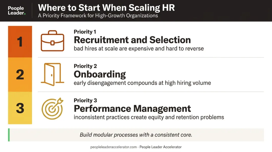 Three HR process scaling priorities for high-growth organizations ranked by business risk