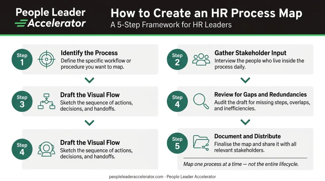 5-step HR process mapping workflow from identification to documentation and distribution