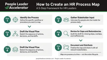 5-step HR process mapping workflow from identification to documentation and distribution