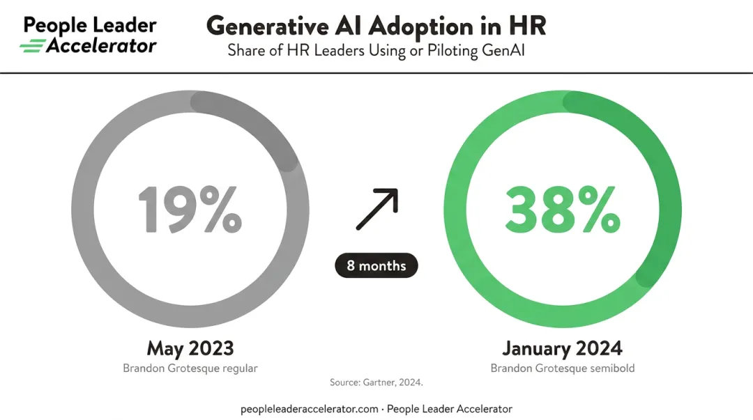 Generative AI adoption among HR leaders doubling from 19 to 38 percent in eight months