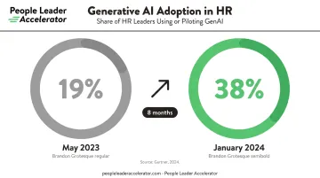 Generative AI adoption among HR leaders doubling from 19 to 38 percent in eight months