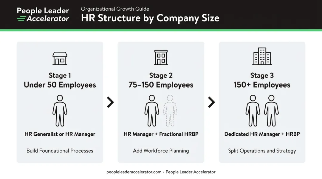 HR role recommendations by company size three-stage growth framework infographic