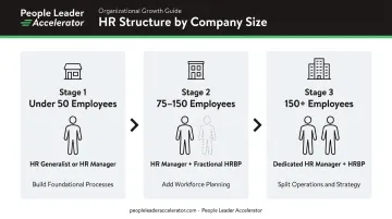 HR role recommendations by company size three-stage growth framework infographic