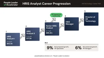 HRIS analyst career progression path from analyst to HR technology director