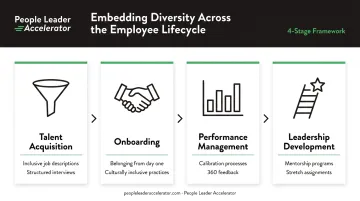Diversity strategy embedded across four employee lifecycle stages from hiring to leadership development